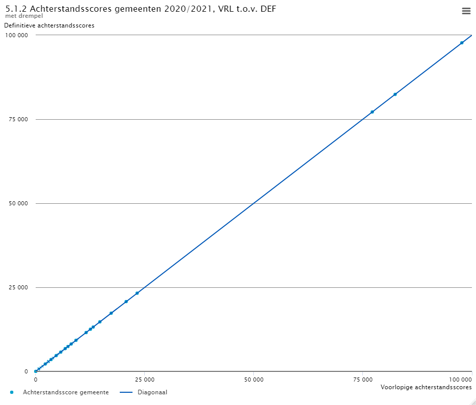 Achterstandsscores gemeenten, 2020/2021, VRL t.o.f. DEF