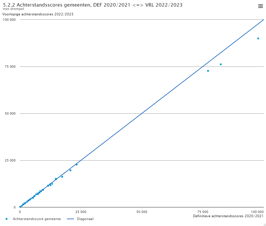 Achterstandsscores gemeenten, DEF 2020/2021 <=> VRL 2022/2023