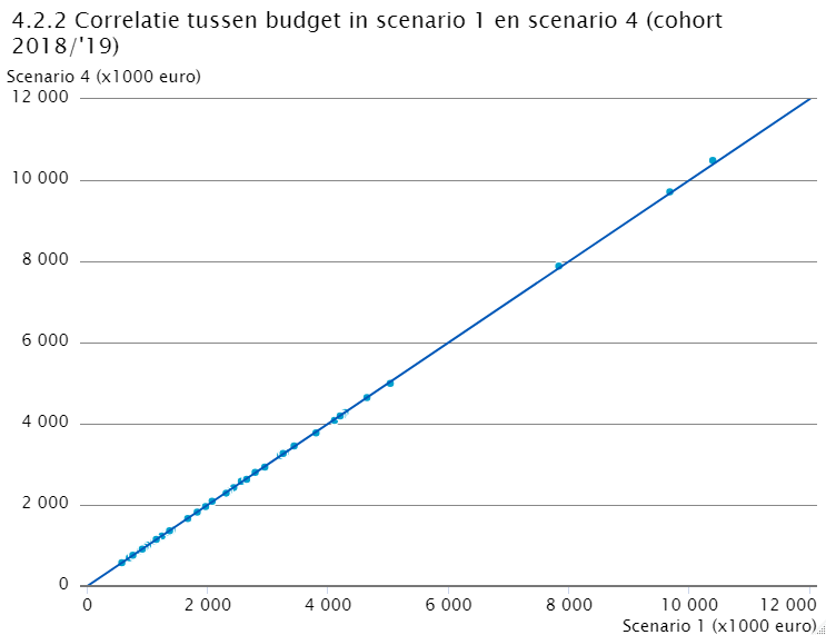 Correlatie tussen budget in scenario 1 en scenario 4 (cohort 2018/'19)