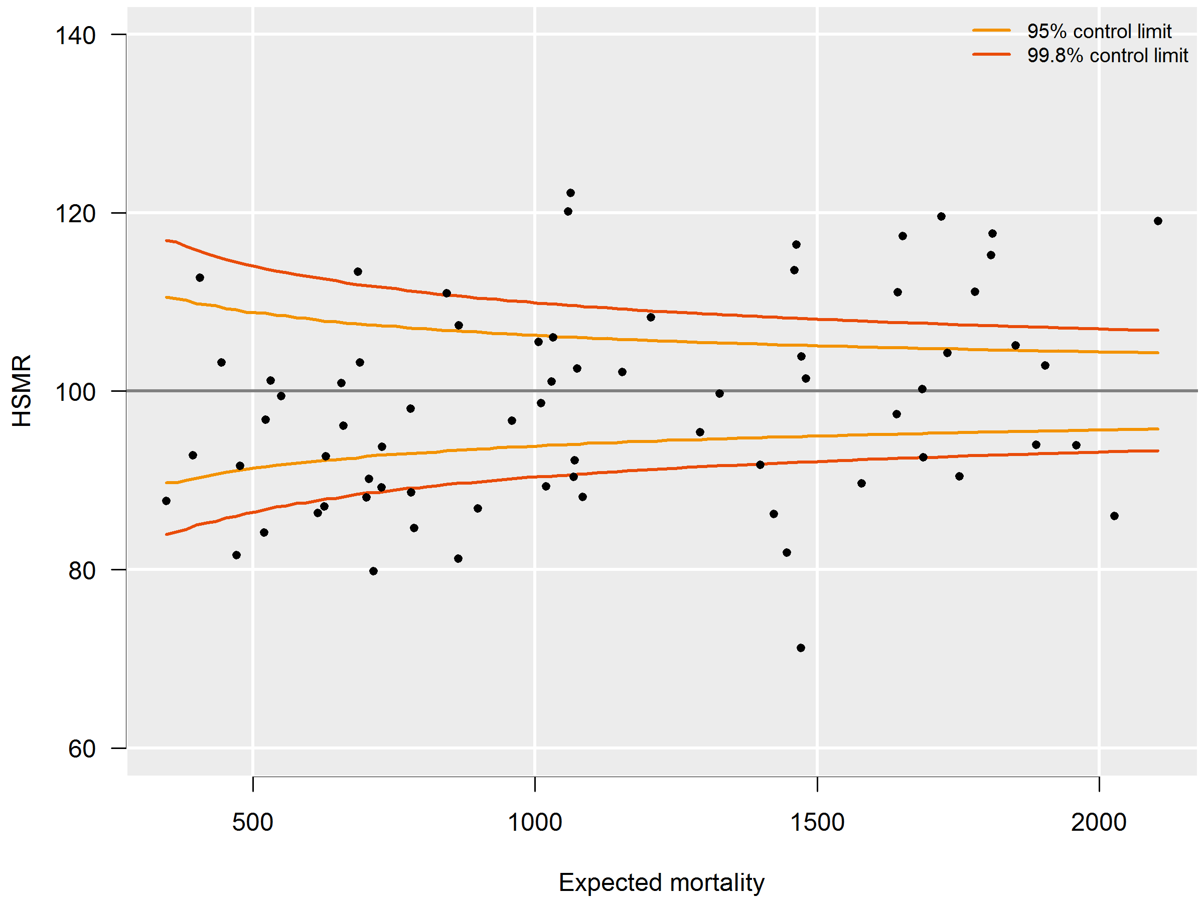 Funnel plot HSMR