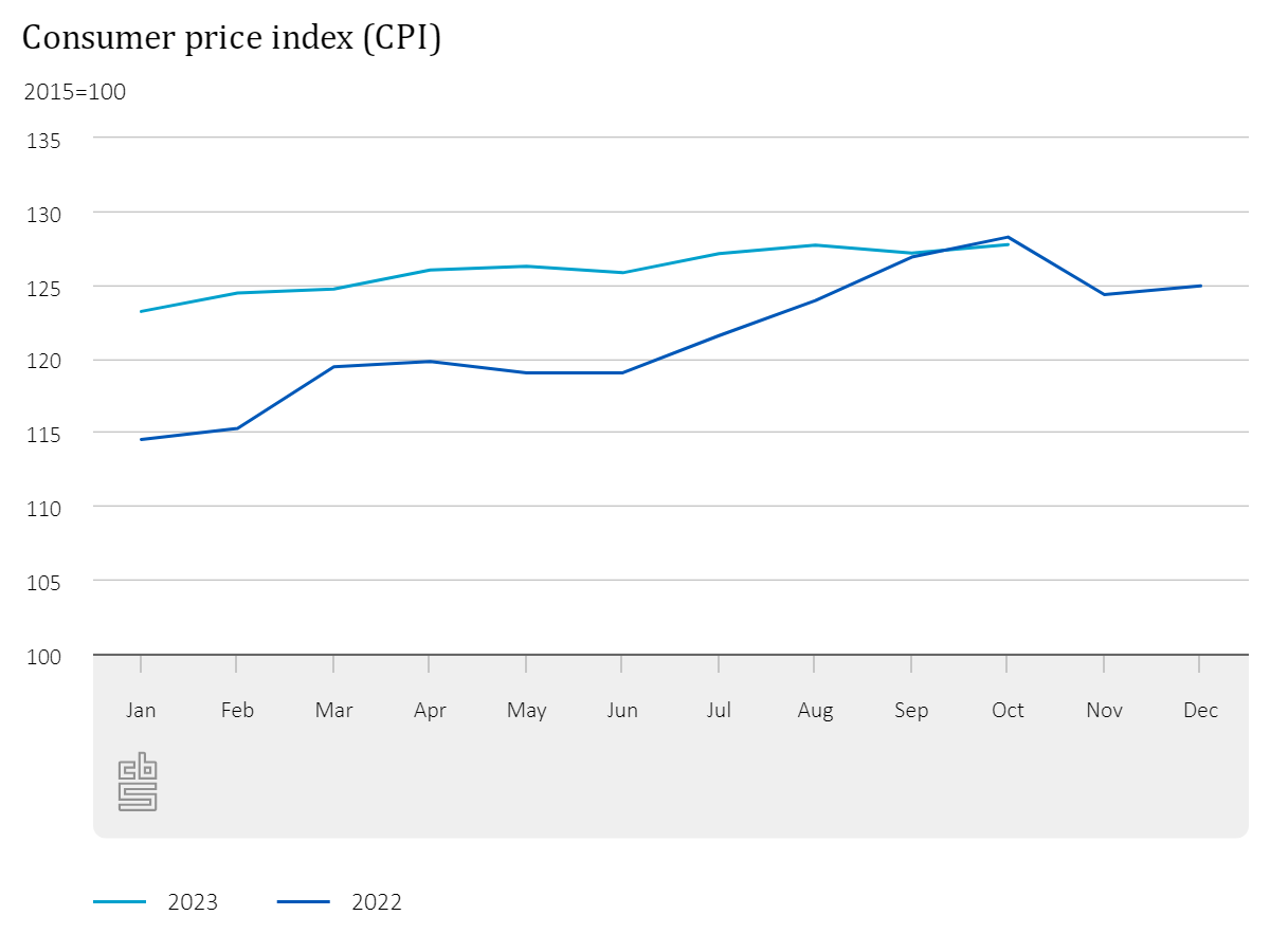 Consumer price index CPI