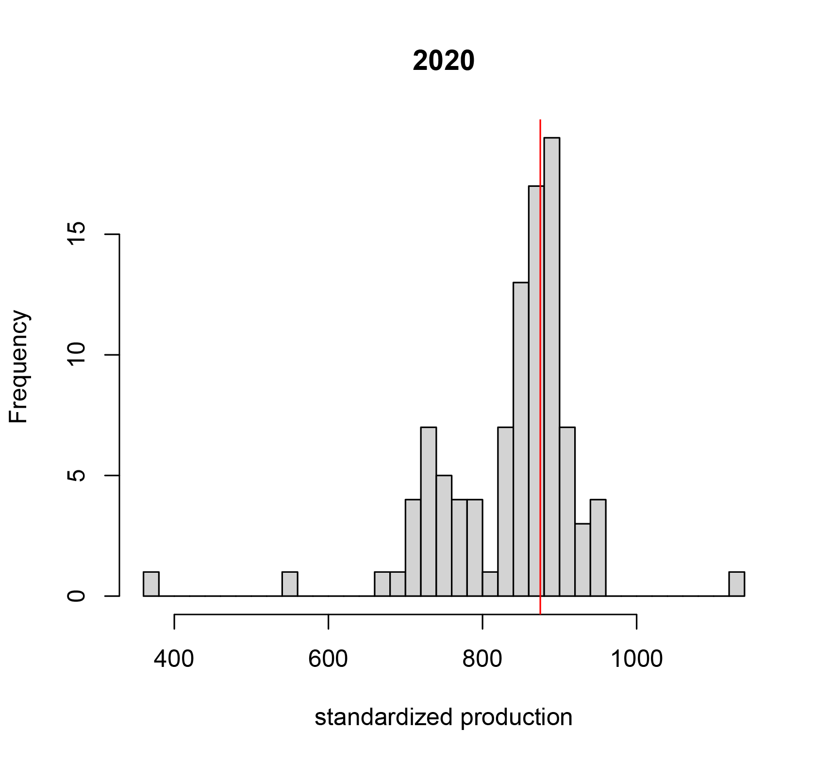 Histogram teruggerekende kengetallen voor 2020 op basis van 100 installaties van Sundata. De verticale rode lijn geeft een het huidige kengetal van 875 kWh/kWp weer.