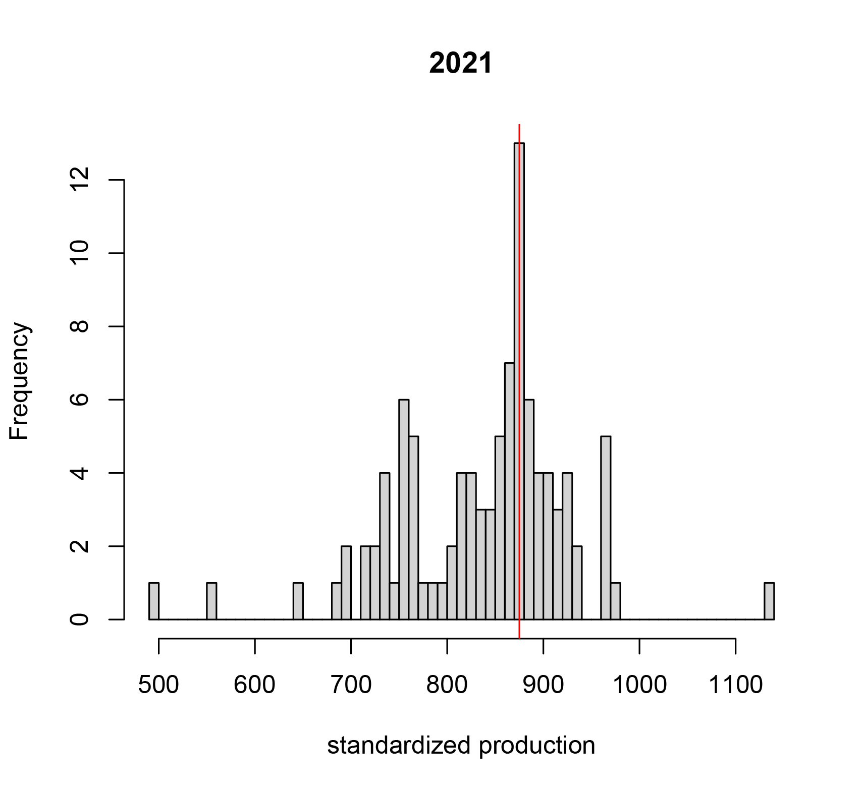 Histogram teruggerekende kengetallen voor 2021 op basis van 100 installaties van Sundata. De verticale rode lijn geeft een het huidige kengetal van 875 kWh/kWp weer.