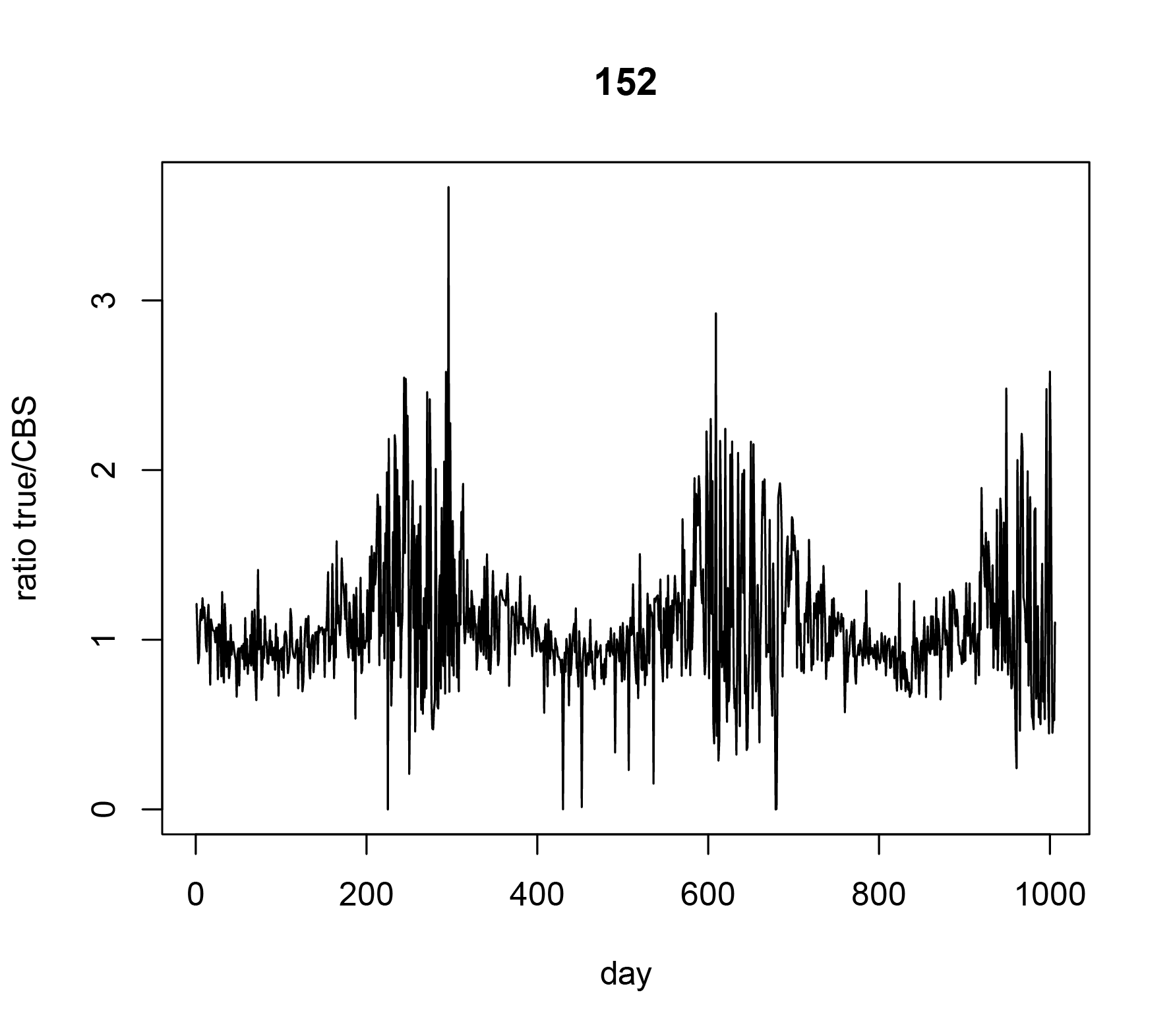 Ratio van geschatte en gemeten zonnestroomproductie van een Sundata installatie.