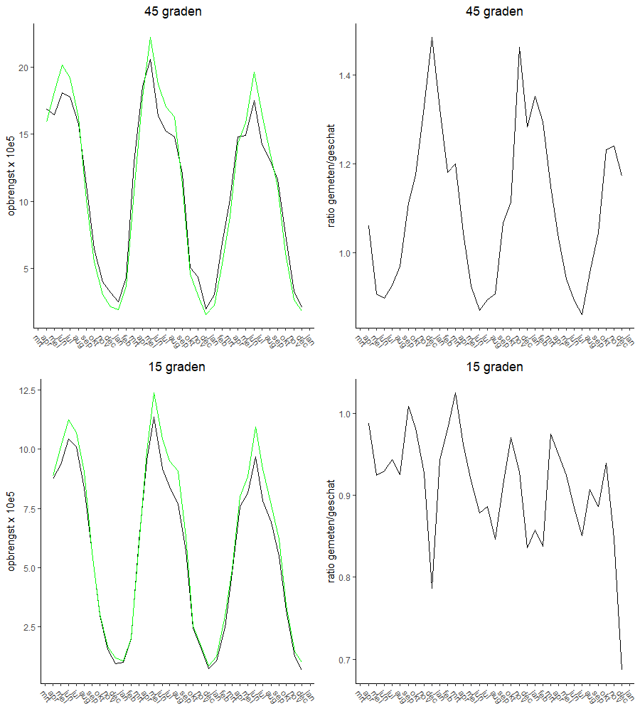 Opbrengst (waargenomen en geschat) en de ratio daarvan voor installaties met een hellingshoek van 45 of 15 graden.