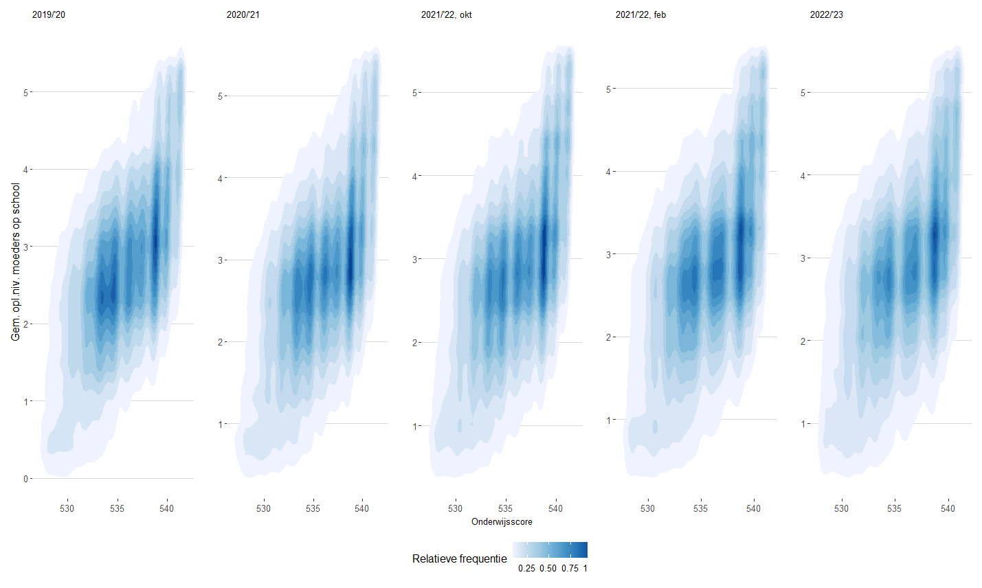 Frequentiedichtheidswolken van de onderwijsscore en het gemiddelde hoogste opleidingsniveau van de moeders