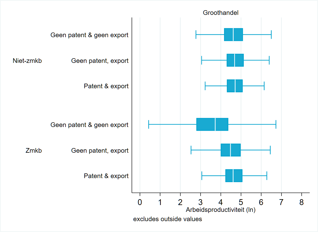 Deze figuur toont boxplots met de verdeling van arbeidsproductiviteit onder zmkb en niet-zmkb ondernemingen, met een extra verdeling binnen deze twee groepen van geen patent en geen export, geen patent en wel export, en wel patent en wel export. Er zijn 4 aparte figuren binnen deze figuur voor de sectoren groothandel, elektrotechnische en machine-industrie, metaalindustrie, en raffinage/chemie/kunststof.