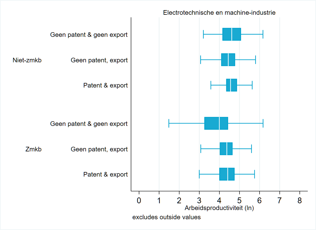 Deze figuur toont boxplots met de verdeling van arbeidsproductiviteit onder zmkb en niet-zmkb ondernemingen, met een extra verdeling binnen deze twee groepen van geen patent en geen export, geen patent en wel export, en wel patent en wel export. Er zijn 4 aparte figuren binnen deze figuur voor de sectoren groothandel, elektrotechnische en machine-industrie, metaalindustrie, en raffinage/chemie/kunststof.