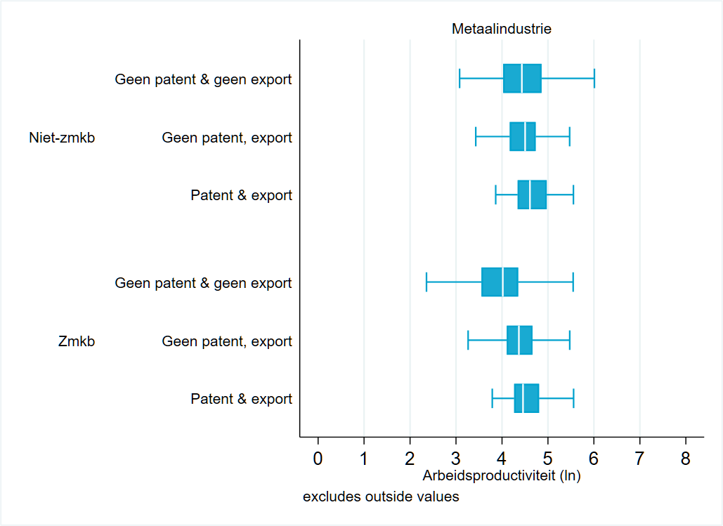 Deze figuur toont boxplots met de verdeling van arbeidsproductiviteit onder zmkb en niet-zmkb ondernemingen, met een extra verdeling binnen deze twee groepen van geen patent en geen export, geen patent en wel export, en wel patent en wel export. Er zijn 4 aparte figuren binnen deze figuur voor de sectoren groothandel, elektrotechnische en machine-industrie, metaalindustrie, en raffinage/chemie/kunststof.