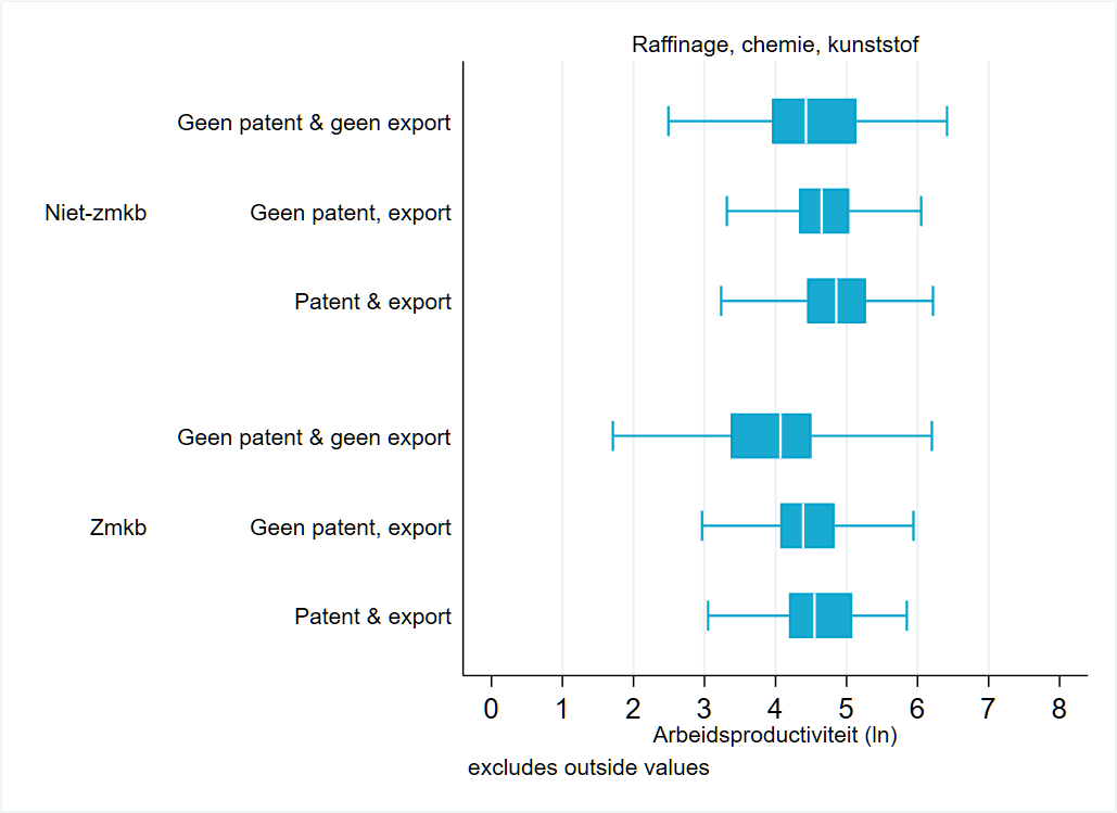 Deze figuur toont boxplots met de verdeling van arbeidsproductiviteit onder zmkb en niet-zmkb ondernemingen, met een extra verdeling binnen deze twee groepen van geen patent en geen export, geen patent en wel export, en wel patent en wel export. Er zijn 4 aparte figuren binnen deze figuur voor de sectoren groothandel, elektrotechnische en machine-industrie, metaalindustrie, en raffinage/chemie/kunststof.