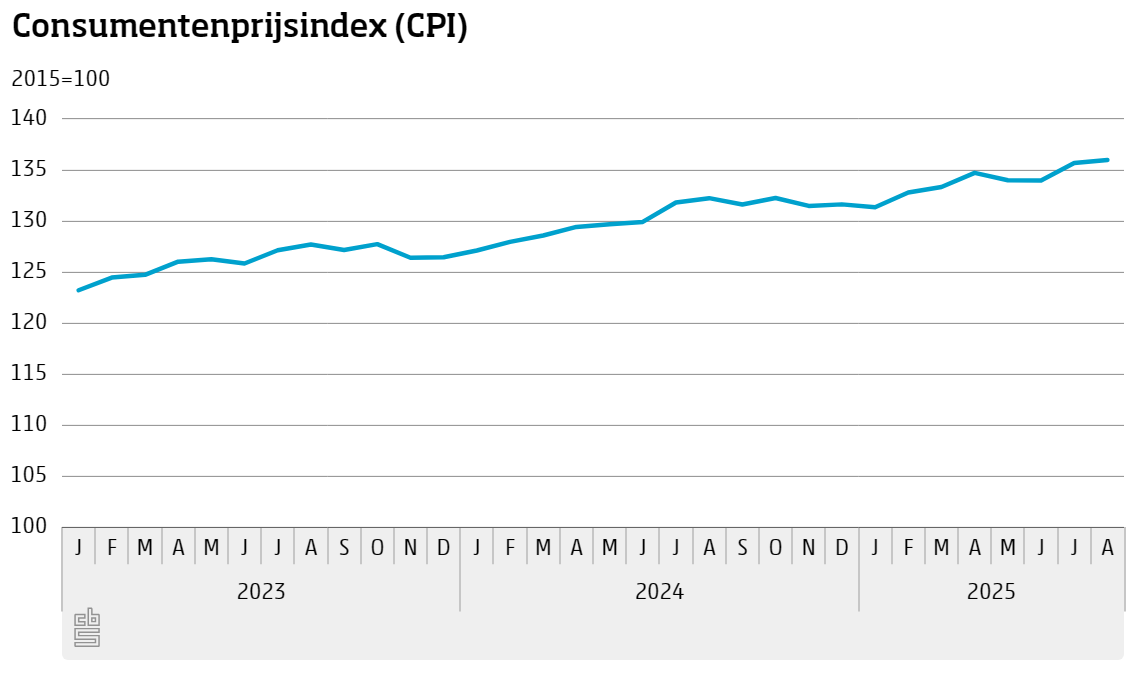 consumentenprijsindex cpi