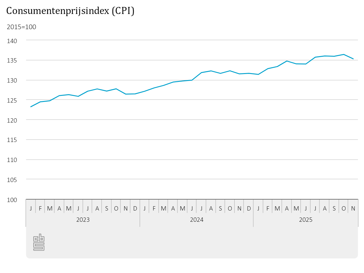 Grafiek consumentenrijsindex