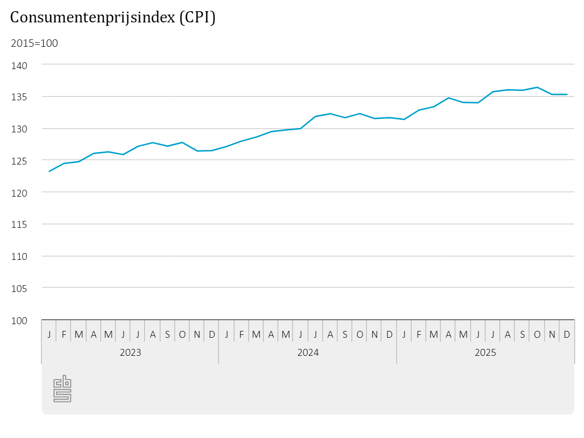 Consumentenprijsindex CPI
