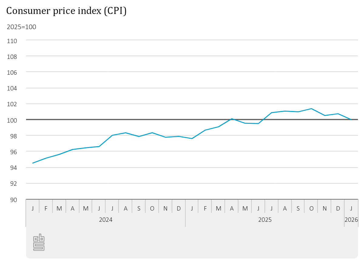 Graph showing CPI 2024-2026