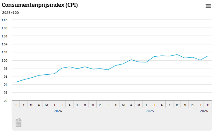 grafie consumentenprijsdindextot en met februari 2026