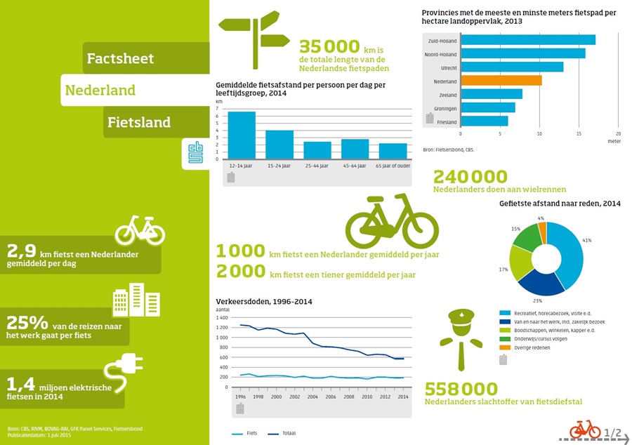 Factsheet Nederland fietsland
