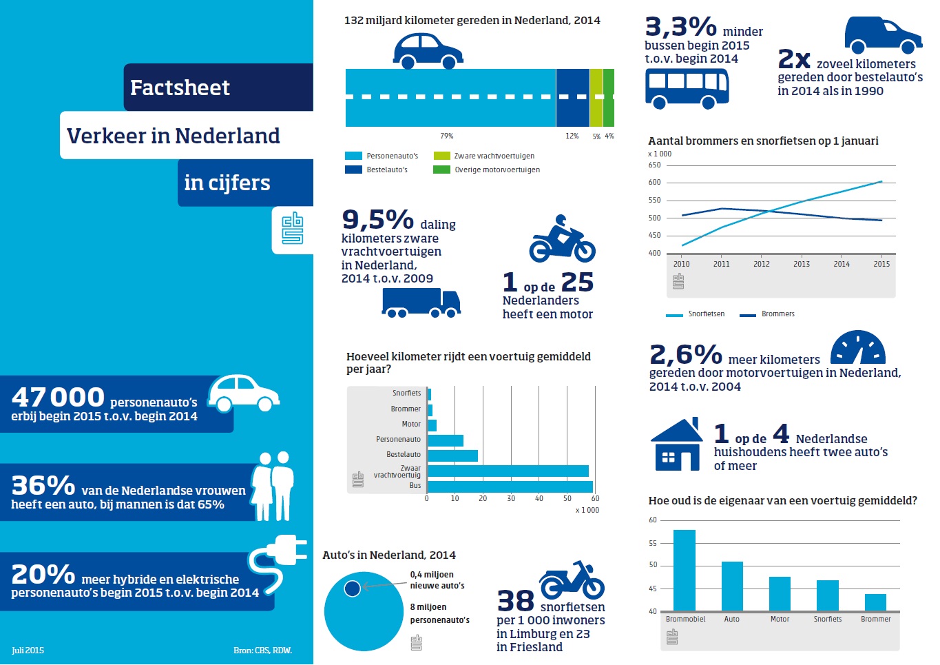 Factsheet Verkeer in Nederalnd