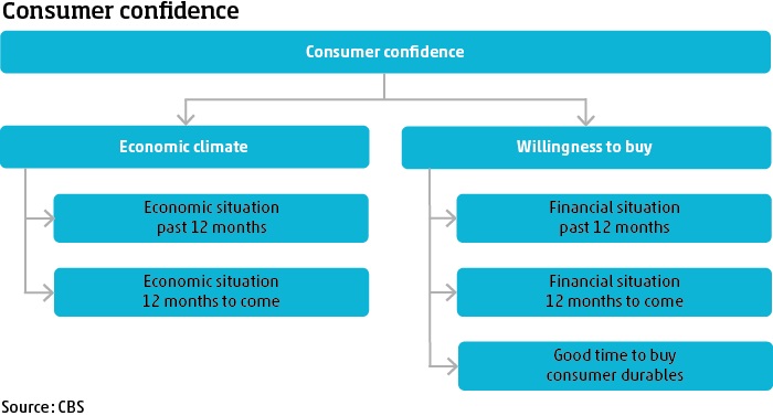 Consumer confidence
