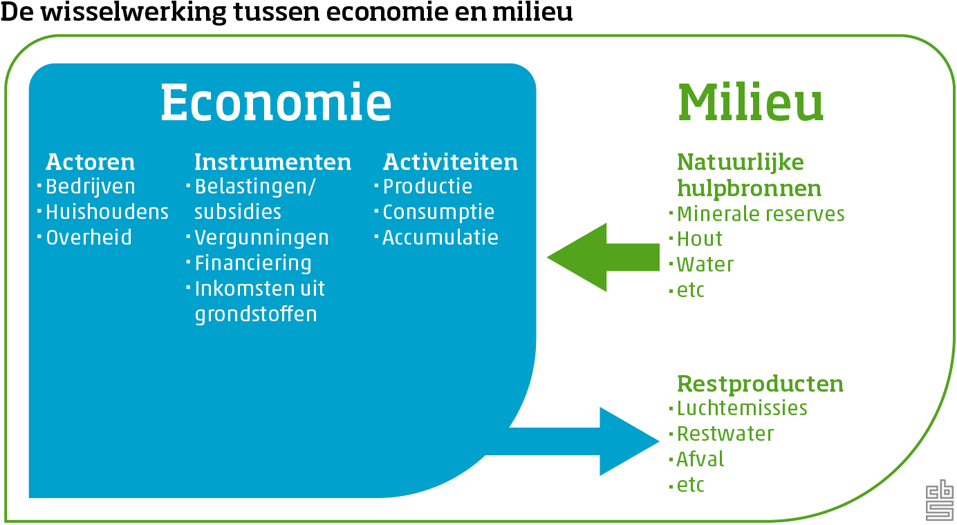 wisseling tussen milieu en economie