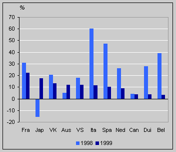 Aandelenkoersen (gemiddelden) mutaties t.o.v. voorgaand jaar