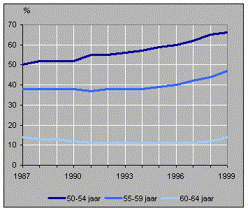 Werkzame beroepsbevolking (personen van 50 jaar en ouder)