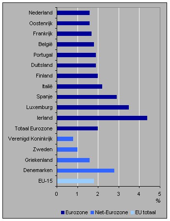 Inflatie in EU-landen, januari 2000