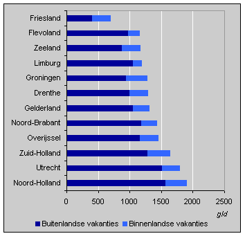 Uitgaven aan vakanties per hoofd van de bevolking, 1999