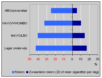 Rokers naar opleidingsniveau, 1998/1999 (bevolking van 16 jaar en ouder)
