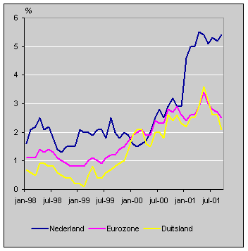 Inflatie in Nederland, Duitsland en Eurozone