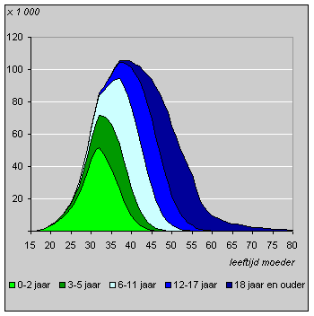 Women by age of youngest child, 2001