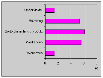 hoe groot is nederland in het eurogebied
