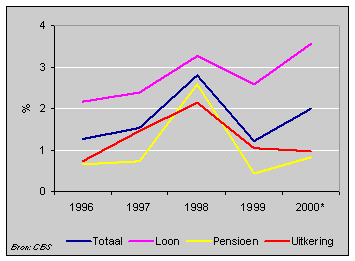 Koopkrachtontwikkeling naar inkomensbron, 1996-2000