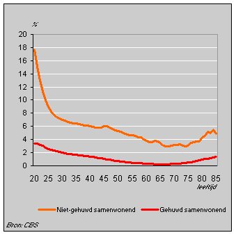 Kans op relatieverbreking per leeftijd in 2000