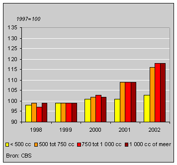 Aantal motoren van bouwjaar 1996, per 1 januari