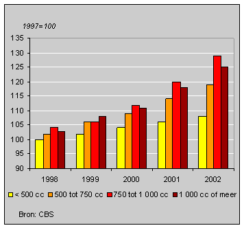 Aantal motoren van bouwjaar 1994, per 1 januari