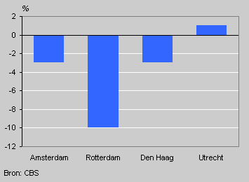 Afwijking gestandaardisserd inkomen t.o.v. landelijk gemiddelde, 2000