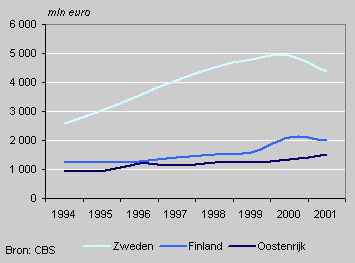 Invoer uit Zweden, Finland en Oostenrijk