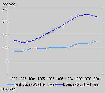 WW-uitkeringen naar gemiddelde looptijd, 1992-2001