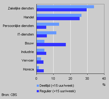 New businesses by economic activity, 2002