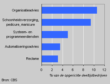 Most popular activities of part-time companies, 2002