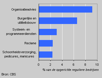 Most popular activities of conventional companies, 2002