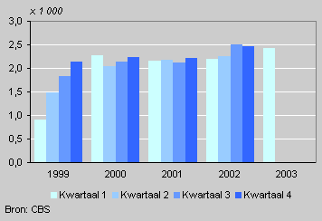 Definitief uitgesproken schuldsaneringen, 1999-2003