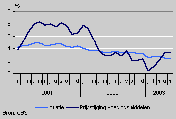 Inflatie en prijsstijging voeding, 2001-2003