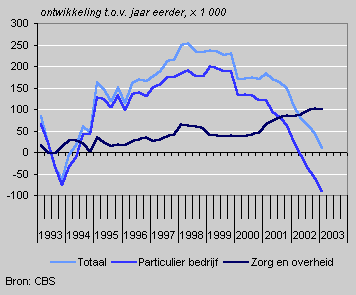 Ontwikkeling banen van werknemers naar sector, 1993-2003