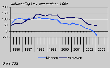 Ontwikkeling banen van werknemers naar geslacht, 1996-2003