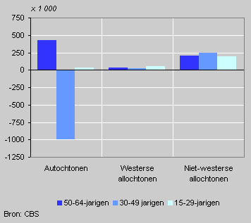 Ontwikkeling 2003-2020 naar leeftijd en herkomst