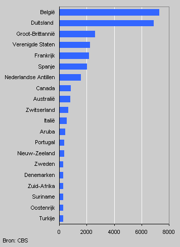 Top twenty emigration destinations, 2002