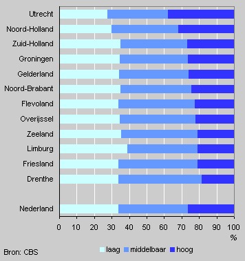 Education level of people aged 25-64 by province, 2002
