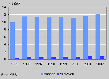 Number of prisoners