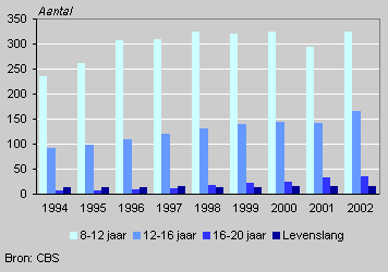 Long-term prisoners by period of detention